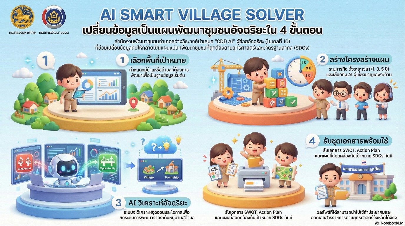 ประชาสัมพันธ์การใช้งาน “CDD AI Chatbot” ผู้ช่วยอัจฉริยะด้านการพัฒนาชุมชน ในการพัฒนาผลิตภัณฑ์ OTOP